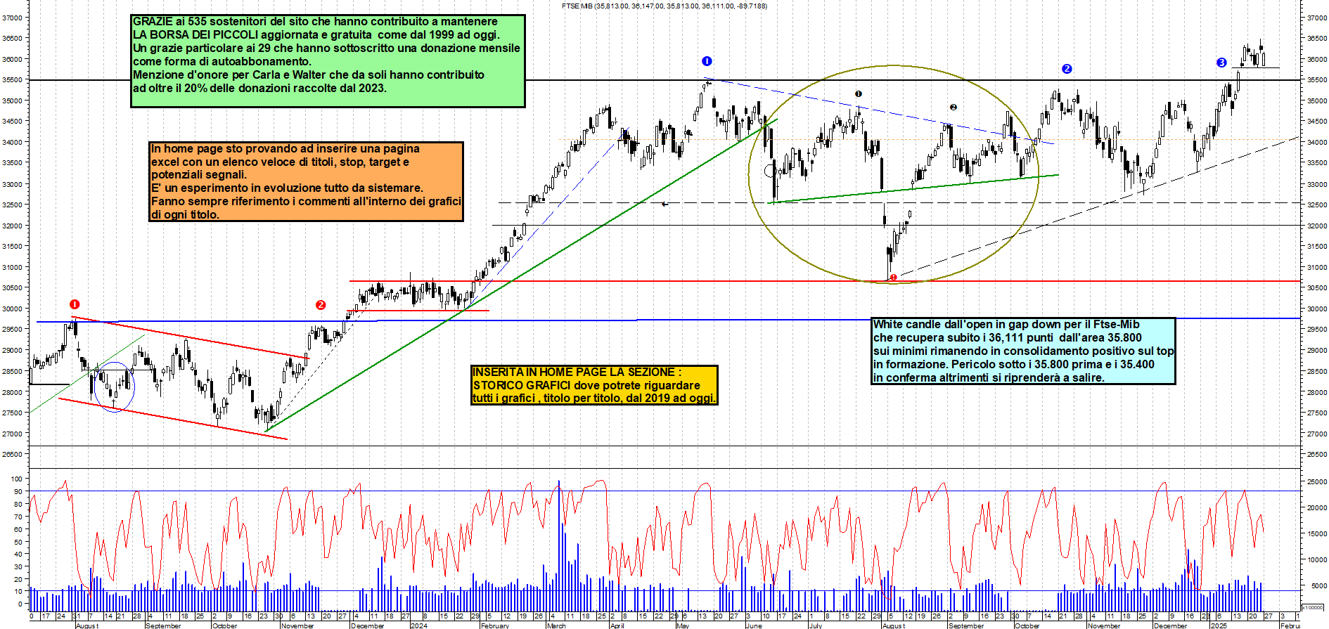 Grafico e analisi tecnica delle azioni Ftse-Mib