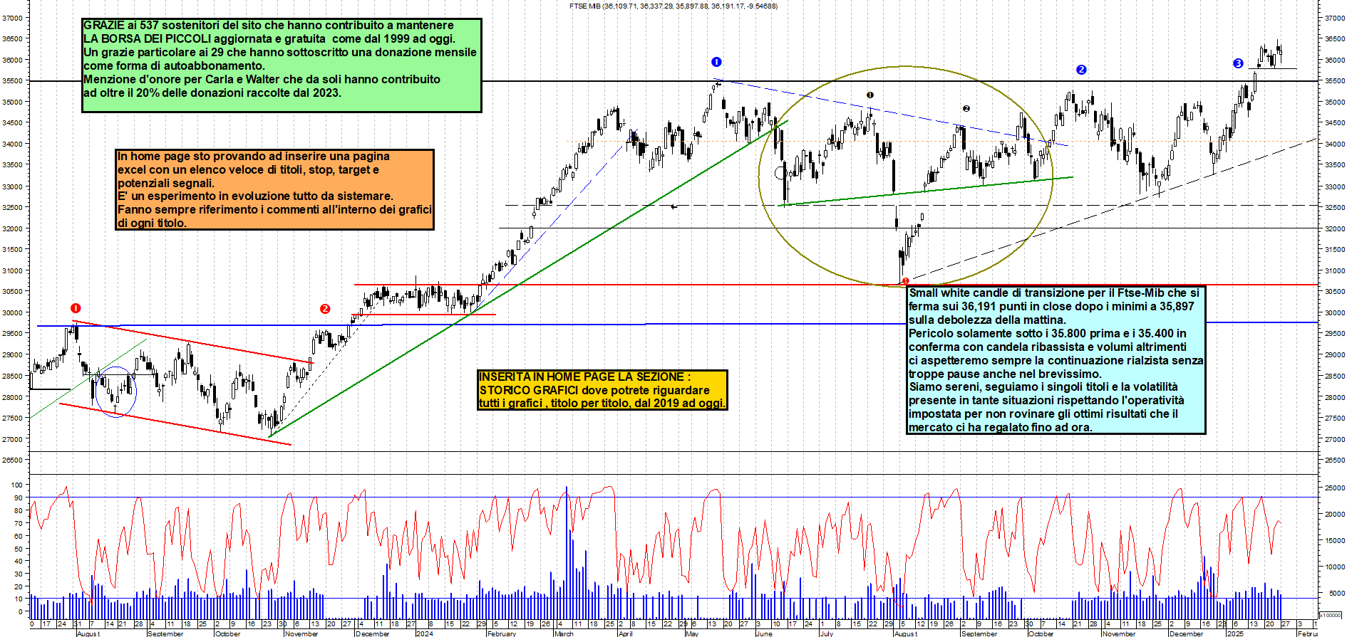 Grafico e analisi tecnica delle azioni Ftse-Mib