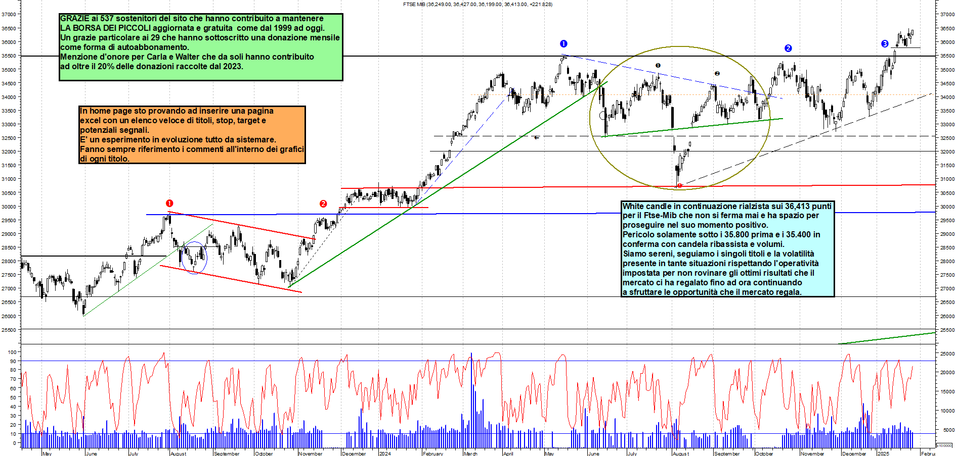 Grafico e analisi tecnica delle azioni Ftse-Mib