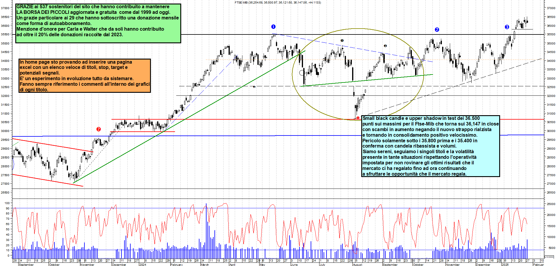 Grafico e analisi tecnica delle azioni Ftse-Mib