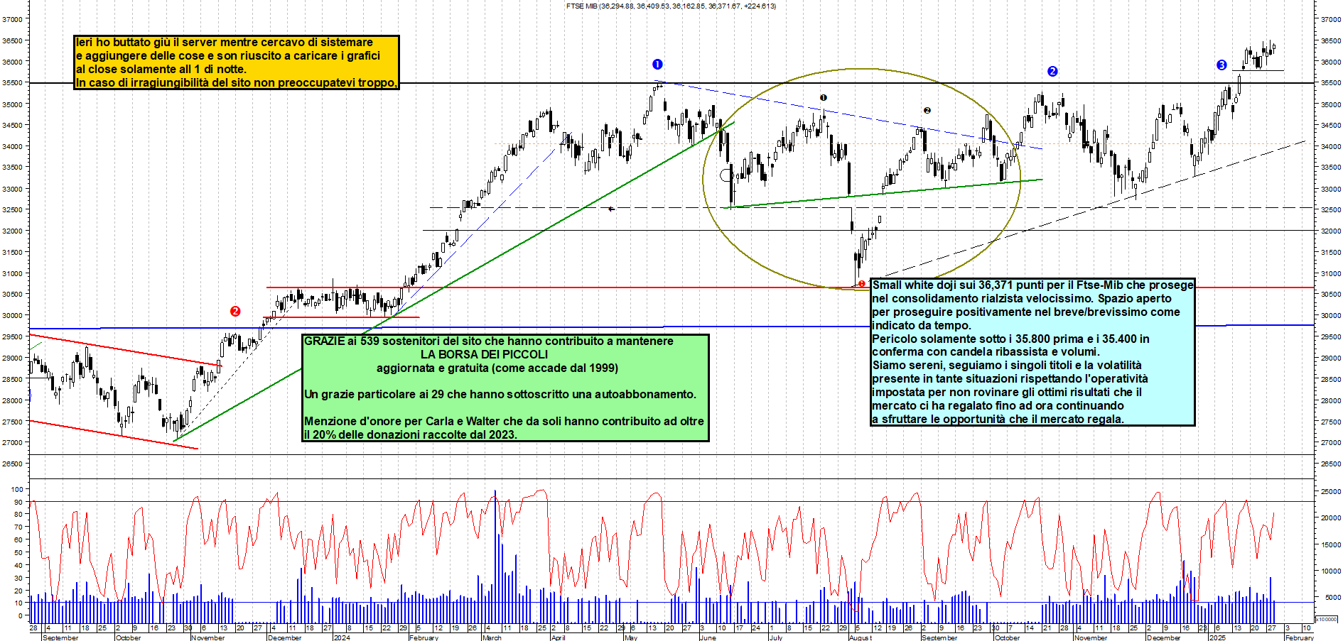 Grafico e analisi tecnica delle azioni Ftse-Mib