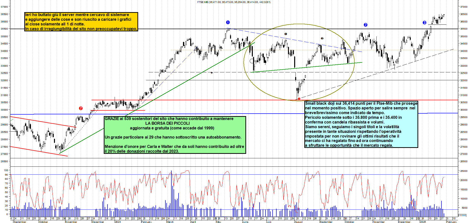 Grafico e analisi tecnica delle azioni Ftse-Mib