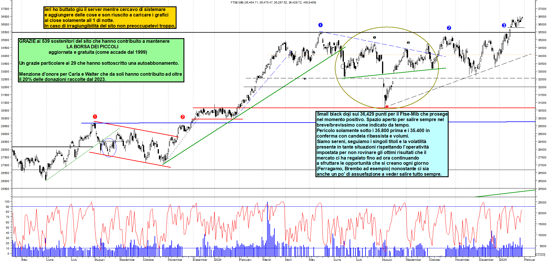 Grafico e analisi tecnica delle azioni Ftse-Mib