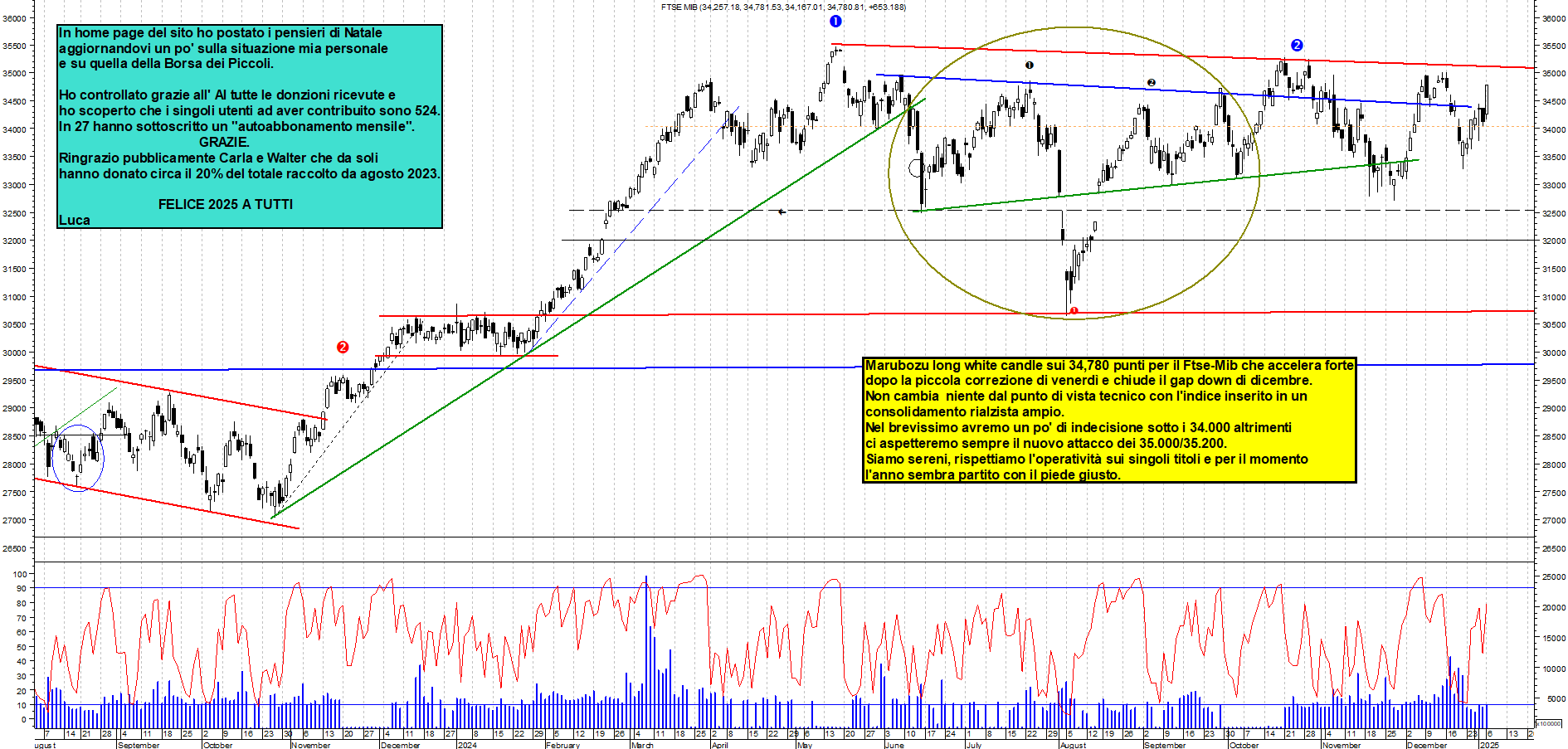 Grafico e analisi tecnica delle azioni Ftse-Mib