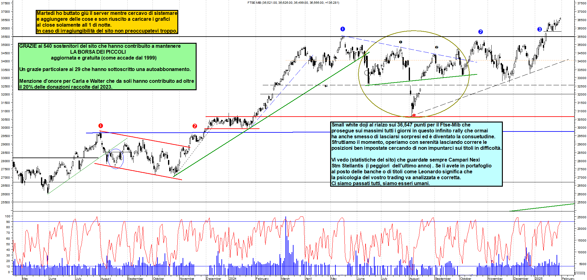 Grafico e analisi tecnica delle azioni Ftse-Mib