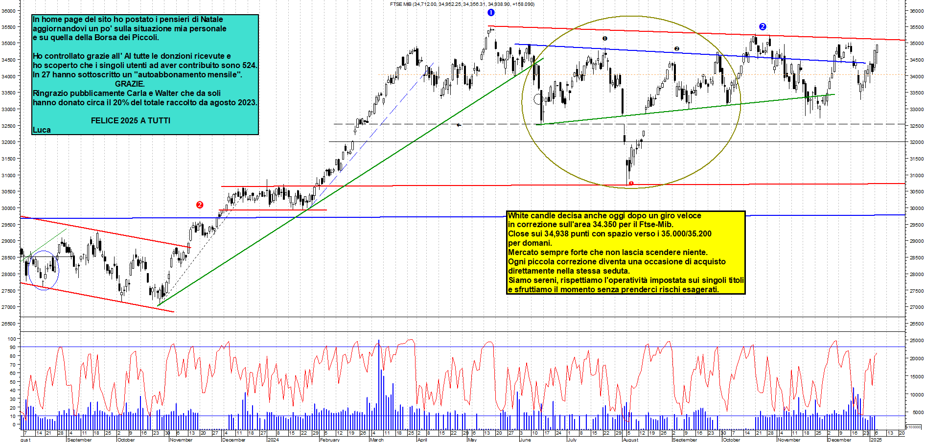 Grafico e analisi tecnica delle azioni Ftse-Mib