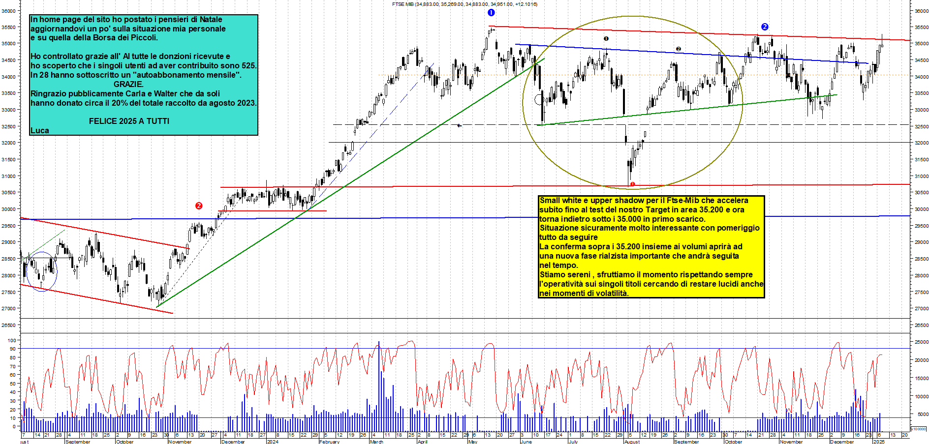 Grafico e analisi tecnica delle azioni Ftse-Mib