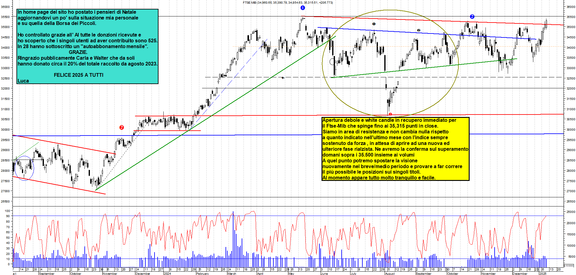 Grafico e analisi tecnica delle azioni Ftse-Mib