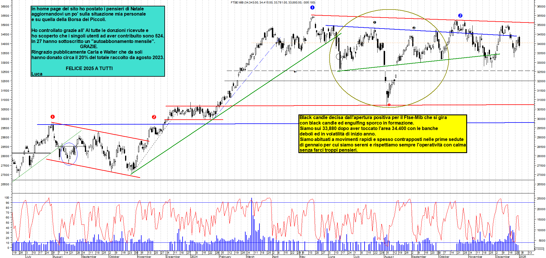 Grafico e analisi tecnica delle azioni Ftse-Mib