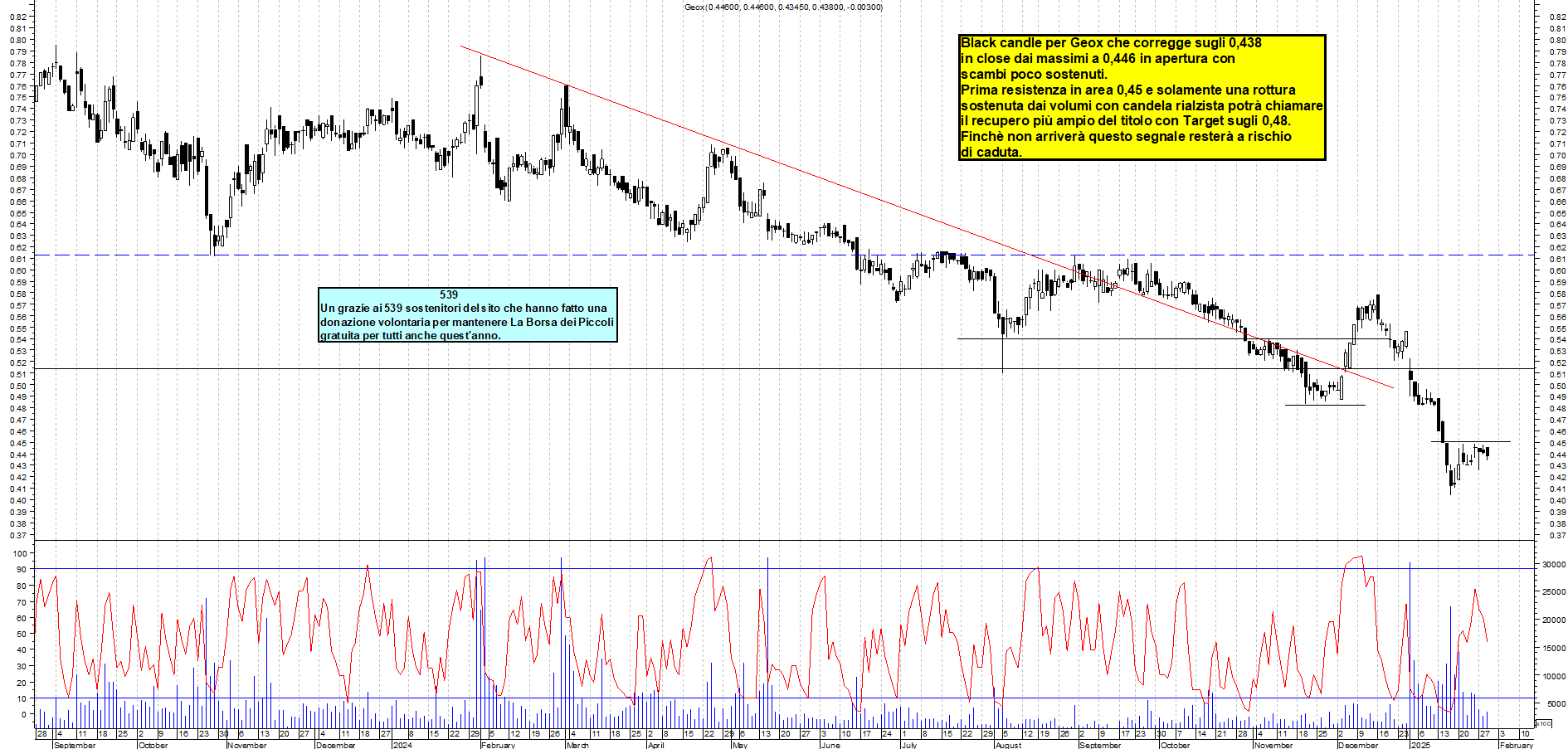 Grafico e analisi tecnica delle azioni Geox