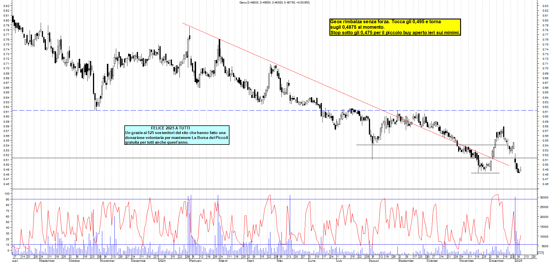 Grafico e analisi tecnica delle azioni Geox