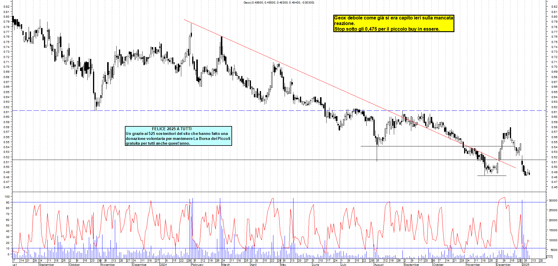 Grafico e analisi tecnica delle azioni Geox