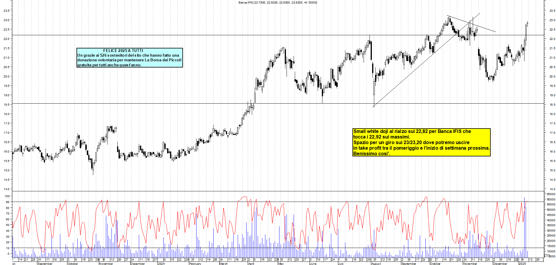 Grafico e analisi tecnica delle azioni Banca Ifis