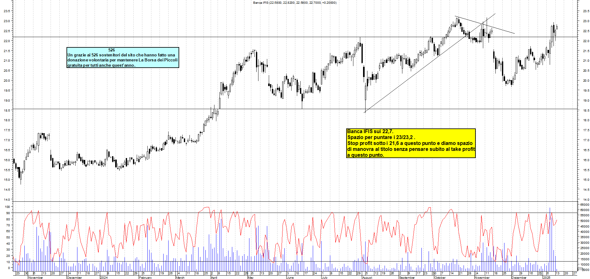 Grafico e analisi tecnica delle azioni Banca Ifis