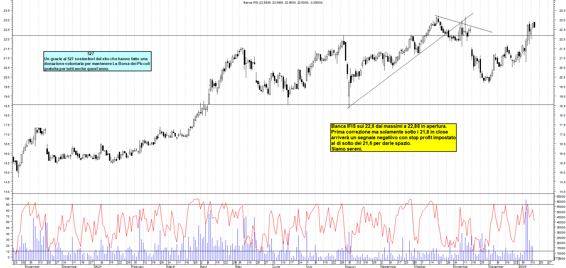 Grafico e analisi tecnica delle azioni Banca Ifis