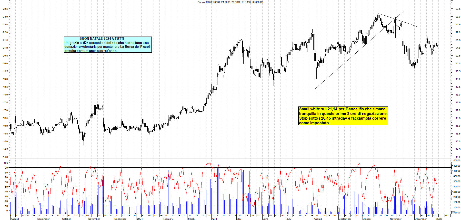 Grafico e analisi tecnica delle azioni Banca Ifis