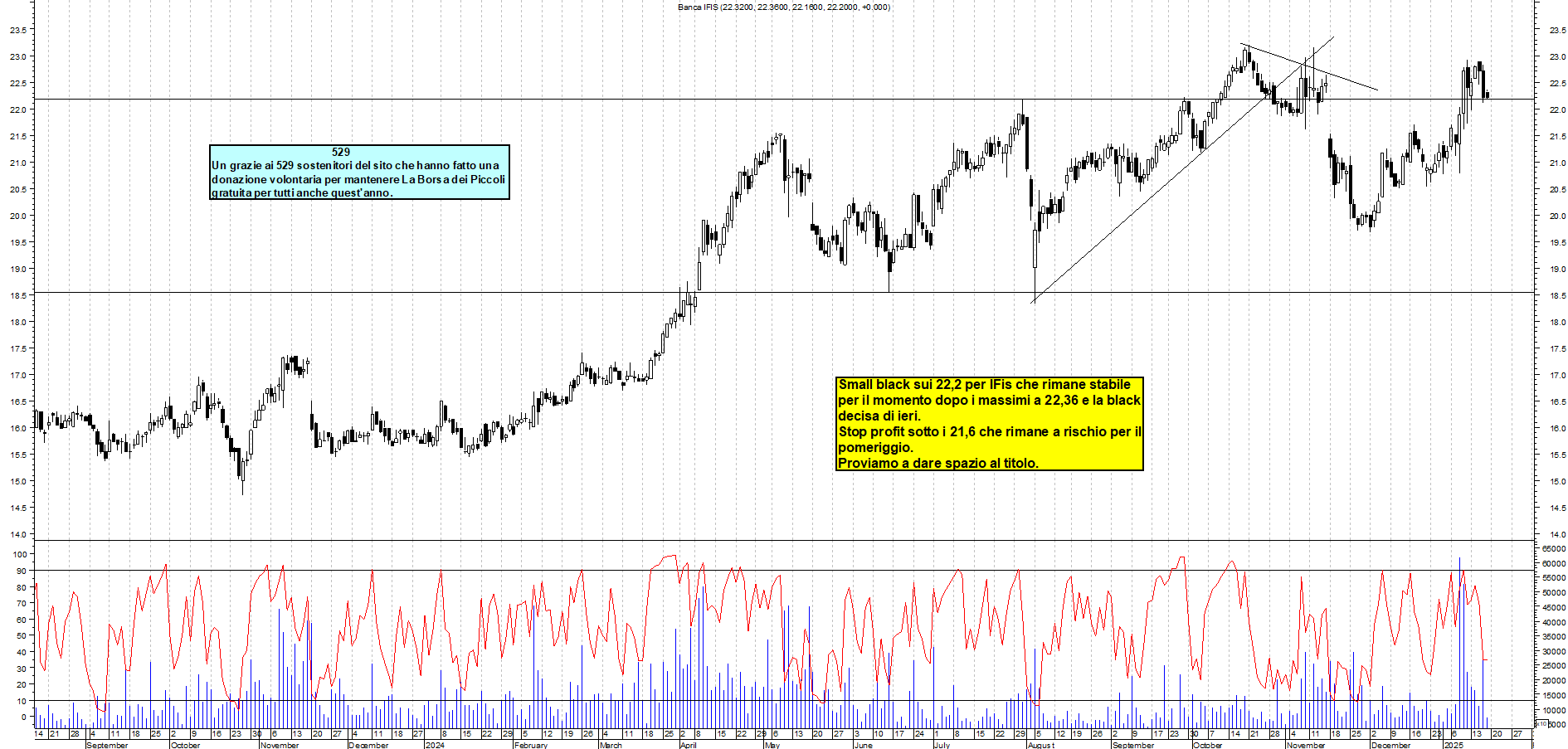 Grafico e analisi tecnica delle azioni Banca Ifis