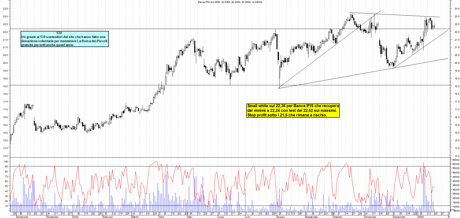 Grafico e analisi tecnica delle azioni Banca Ifis