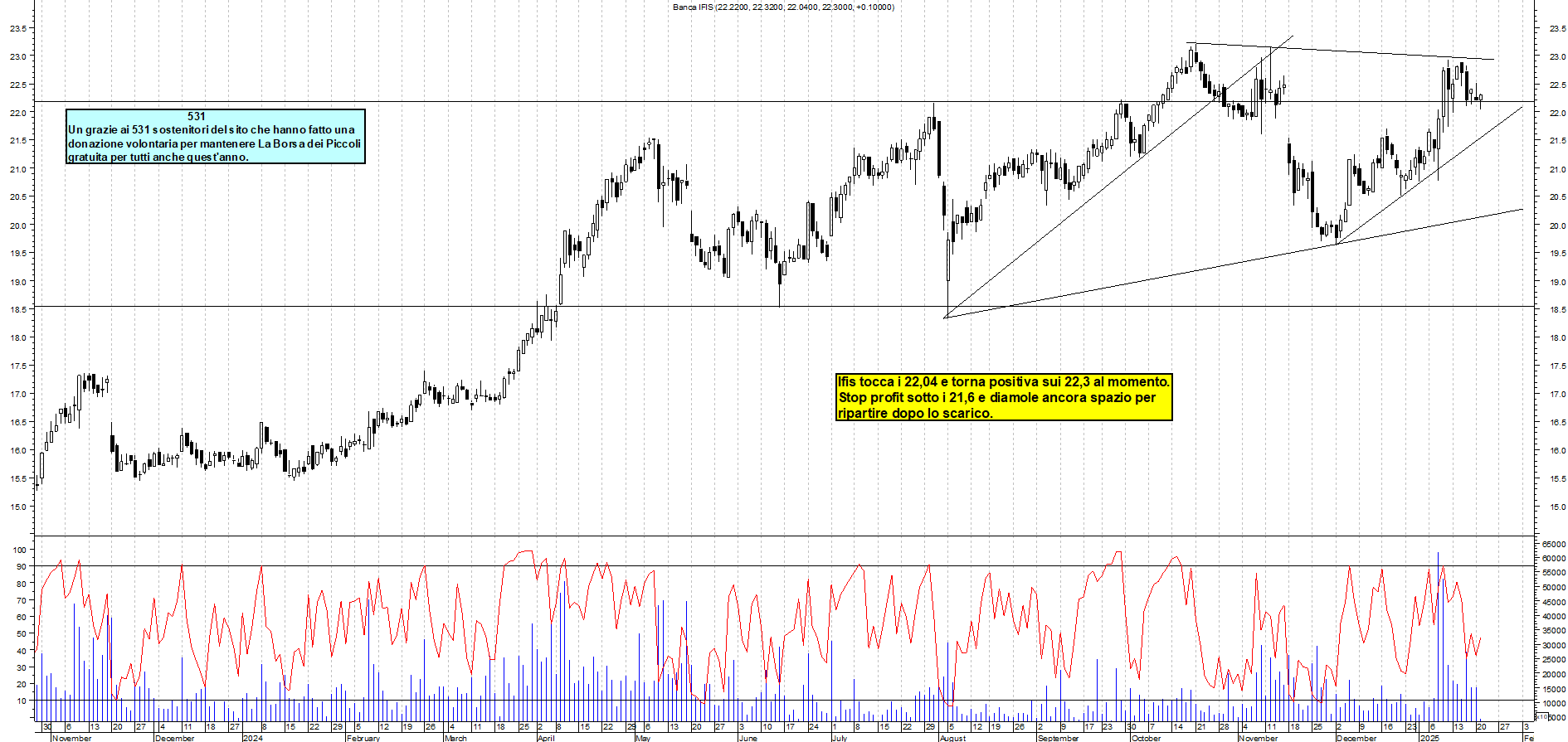 Grafico e analisi tecnica delle azioni Banca Ifis