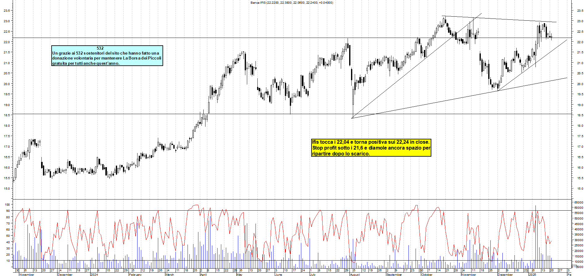 Grafico e analisi tecnica delle azioni Banca Ifis