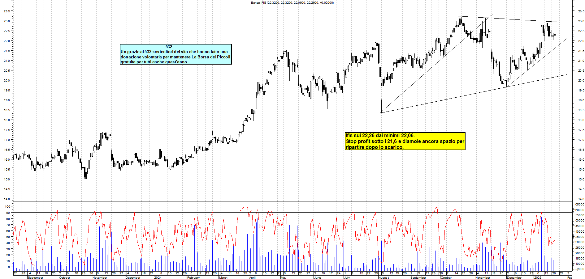 Grafico e analisi tecnica delle azioni Banca Ifis