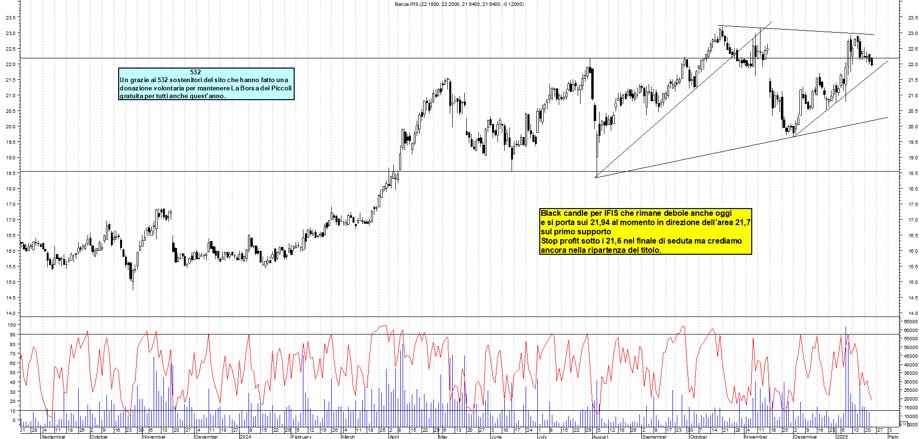 Grafico e analisi tecnica delle azioni Banca Ifis