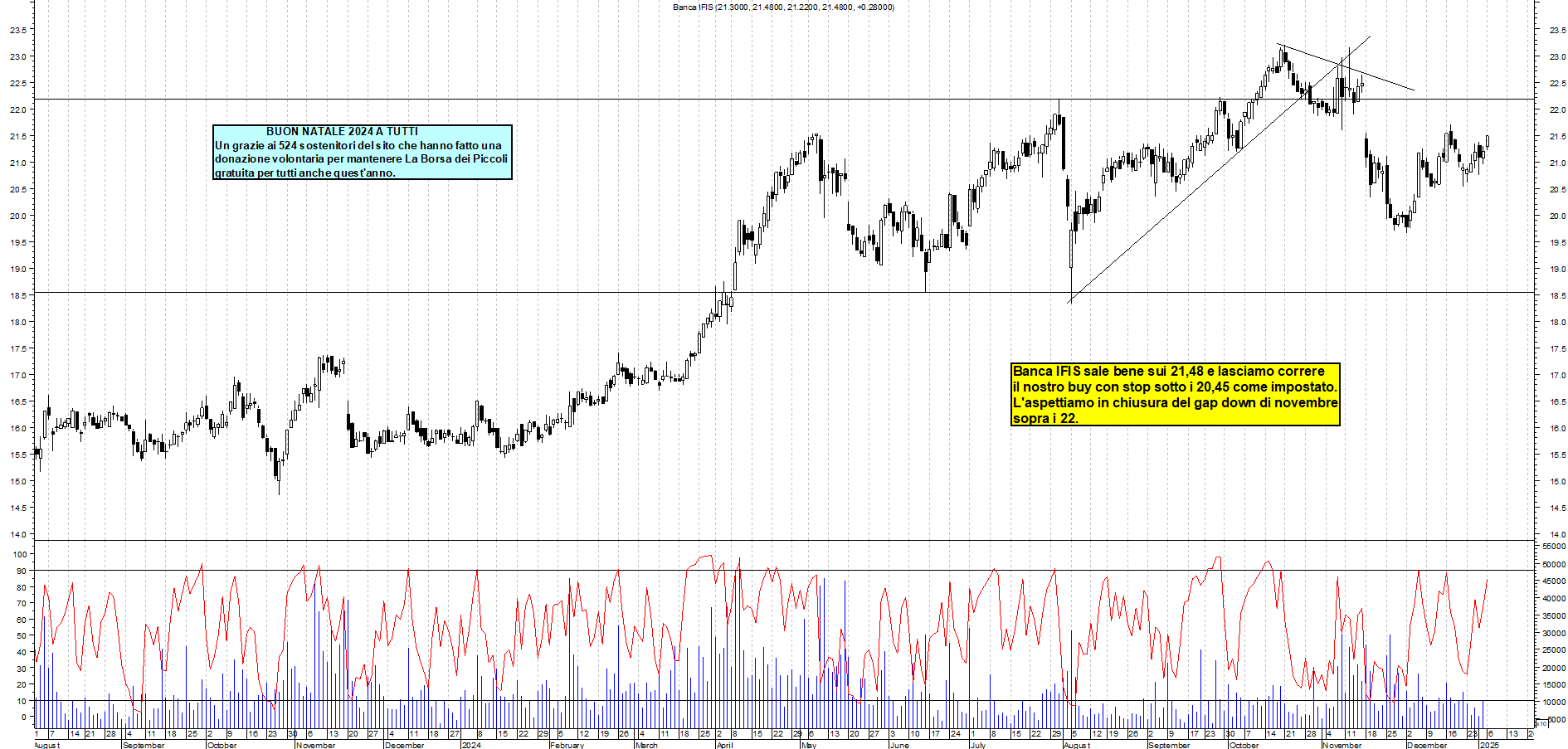 Grafico e analisi tecnica delle azioni Banca Ifis