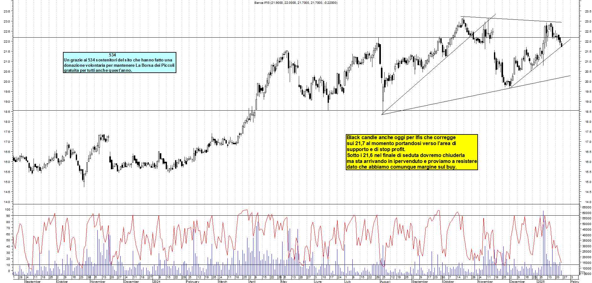 Grafico e analisi tecnica delle azioni Banca Ifis