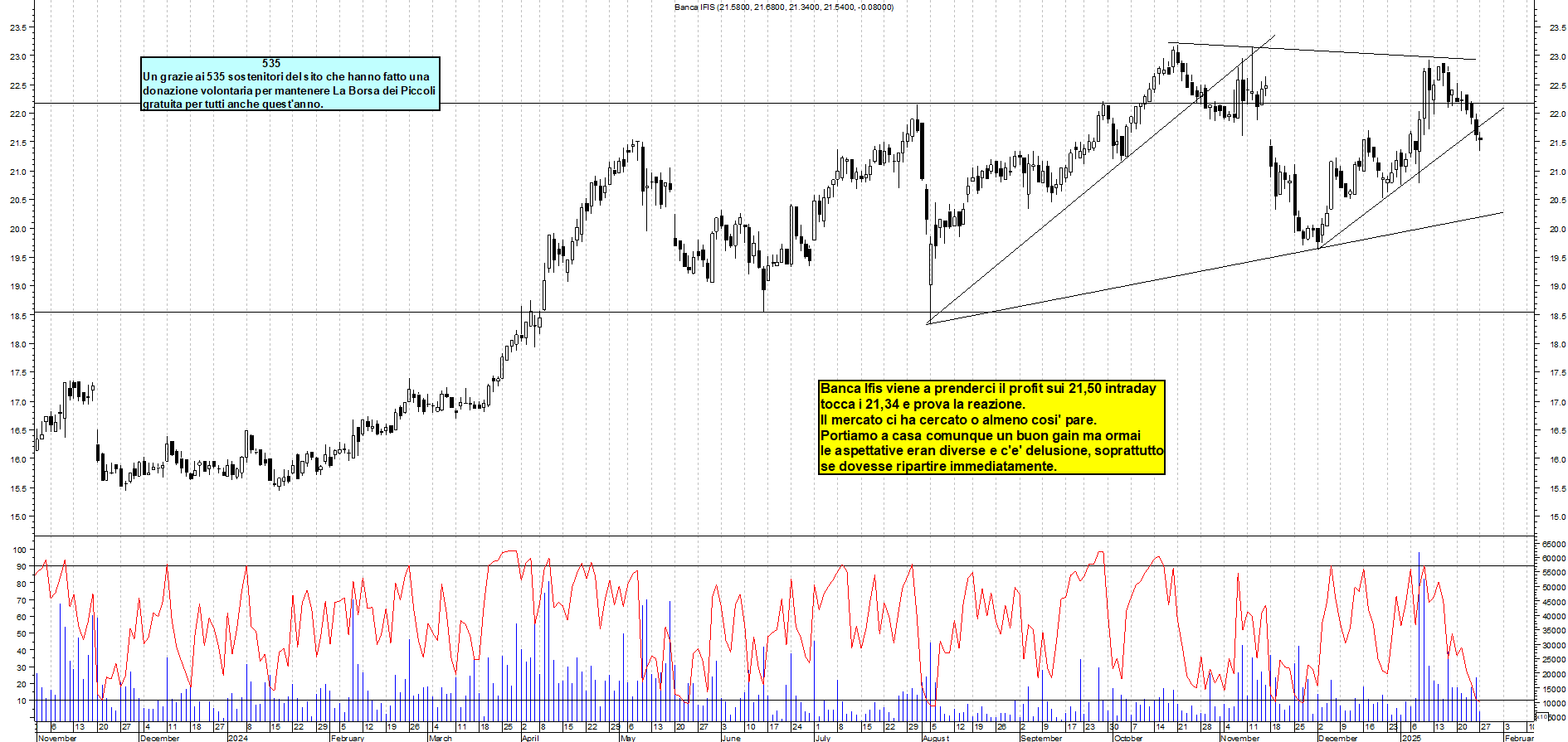 Grafico e analisi tecnica delle azioni Banca Ifis