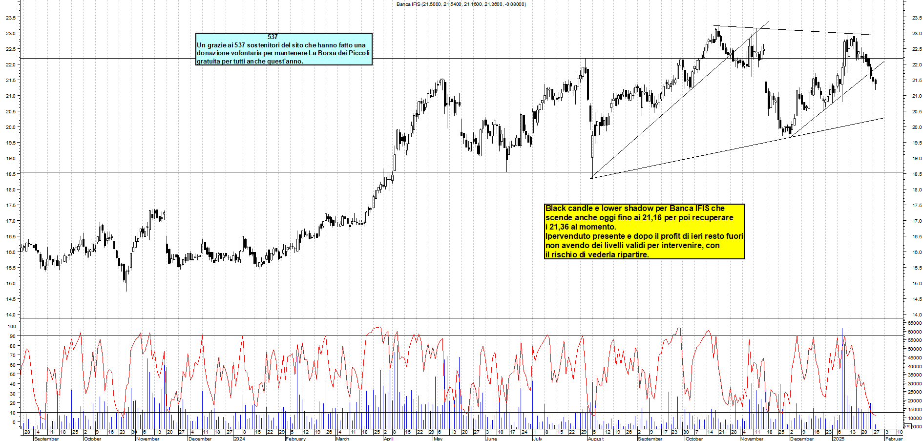 Grafico e analisi tecnica delle azioni Banca Ifis