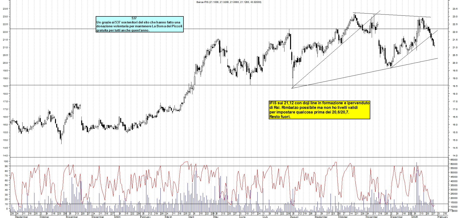 Grafico e analisi tecnica delle azioni Banca Ifis