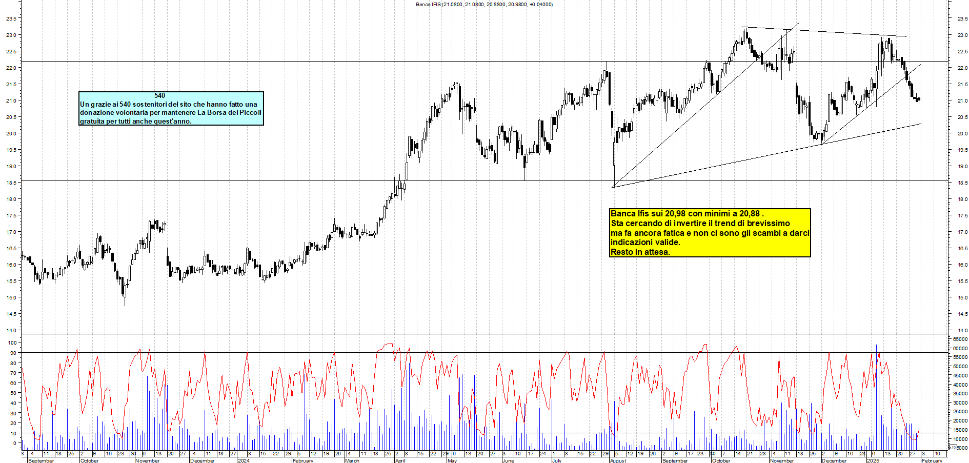 Grafico e analisi tecnica delle azioni Banca Ifis
