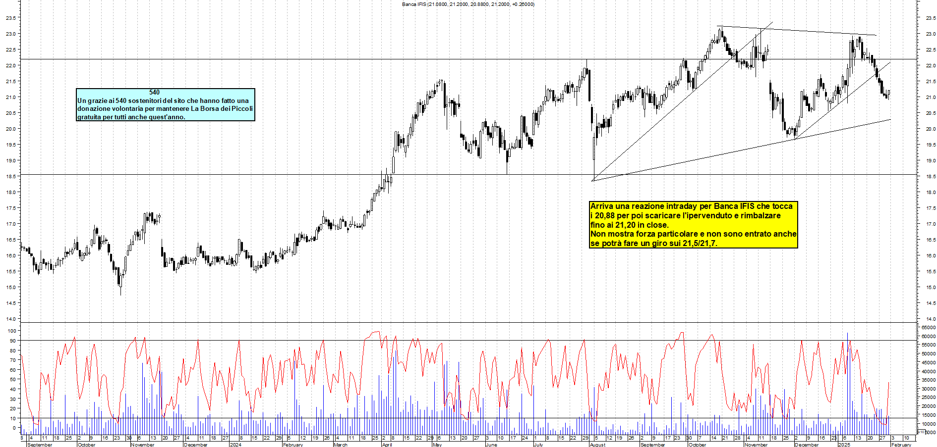 Grafico e analisi tecnica delle azioni Banca Ifis