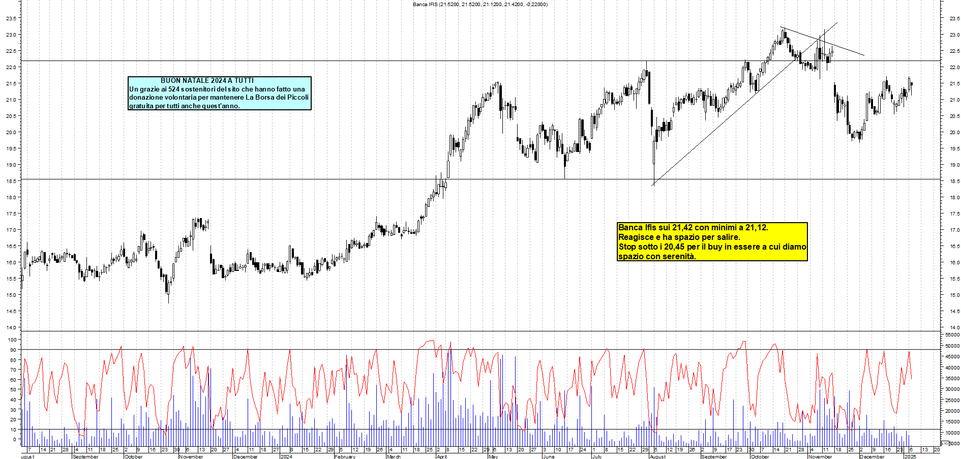 Grafico e analisi tecnica delle azioni Banca Ifis