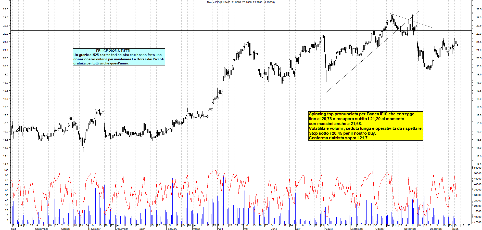 Grafico e analisi tecnica delle azioni Banca Ifis