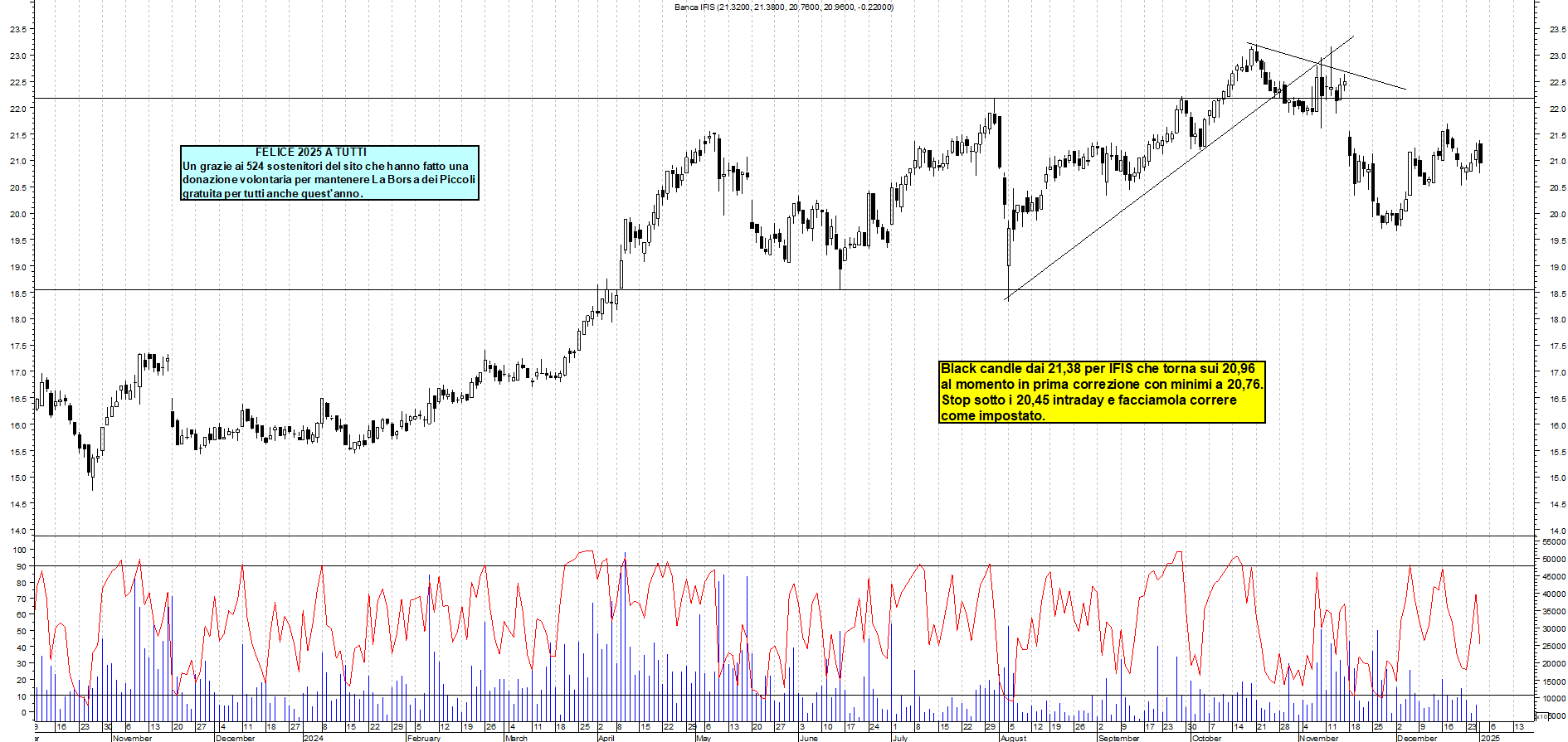 Grafico e analisi tecnica delle azioni Banca Ifis