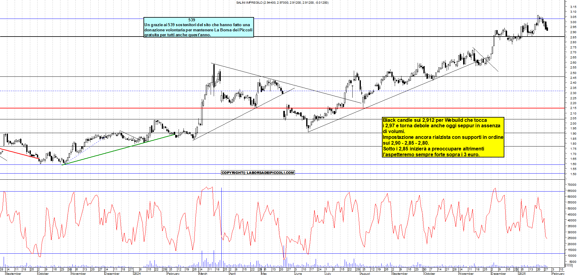 Grafico e analisi tecnica delle azioni Webuild