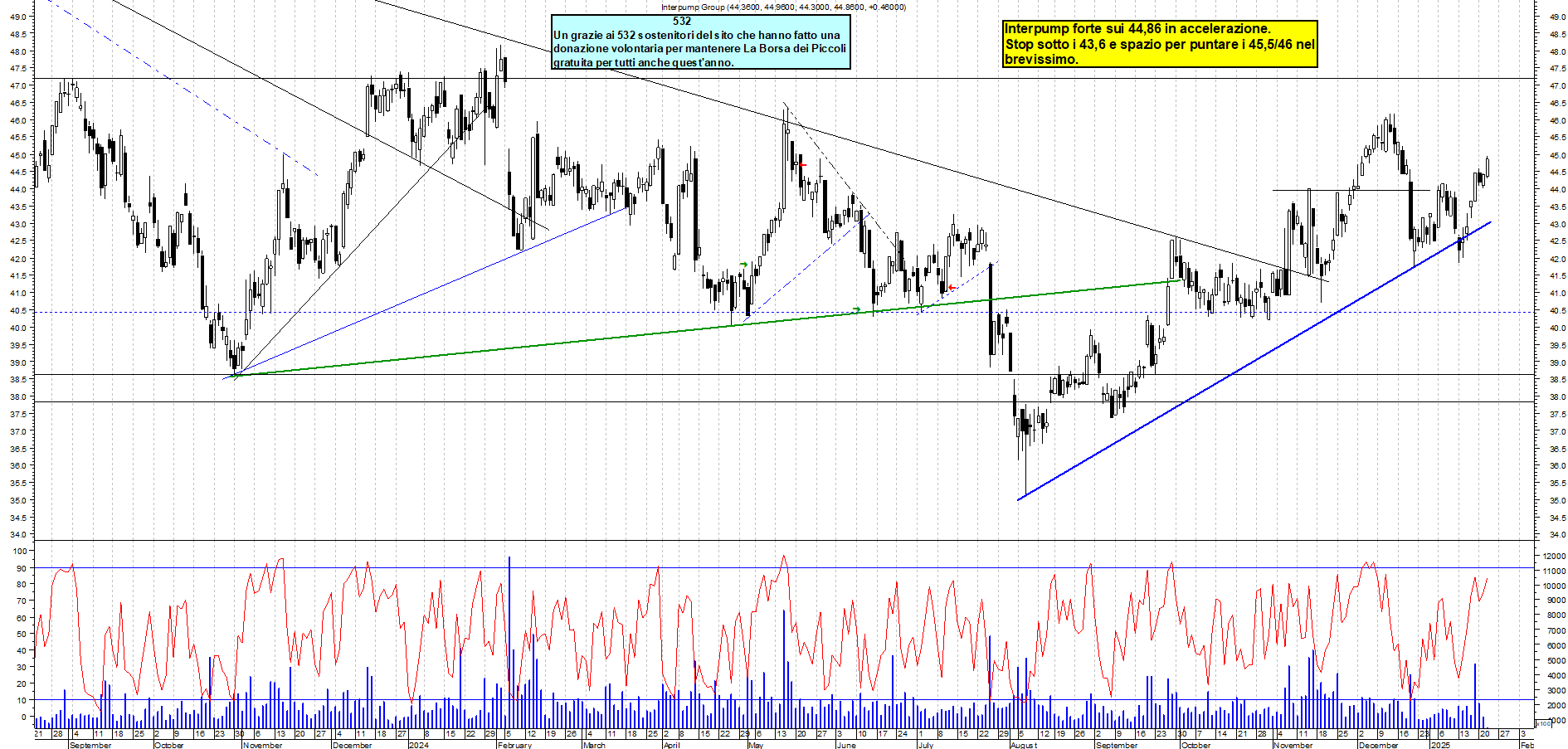 Grafico e analisi tecnica delle azioni Interpump