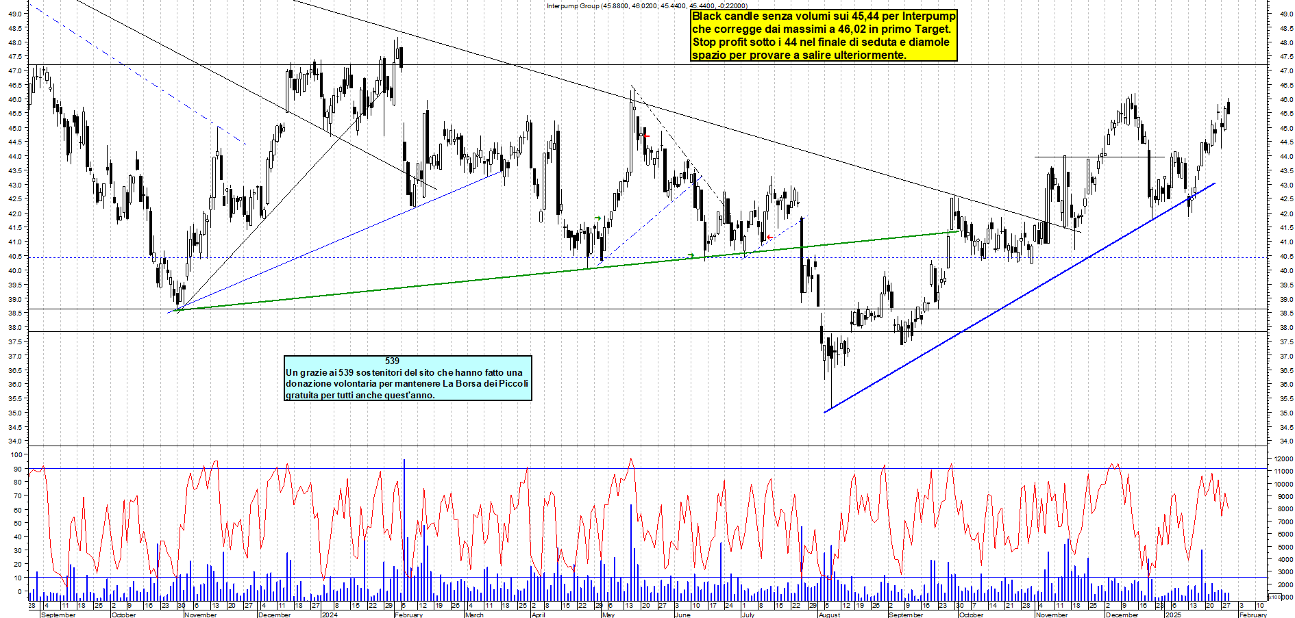 Grafico e analisi tecnica delle azioni Interpump