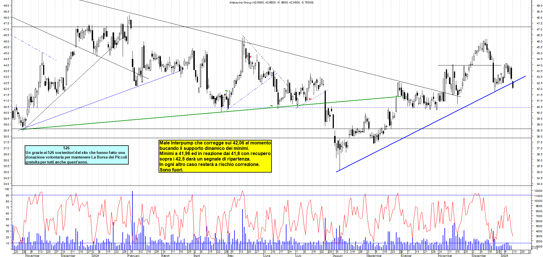 Grafico e analisi tecnica delle azioni Interpump