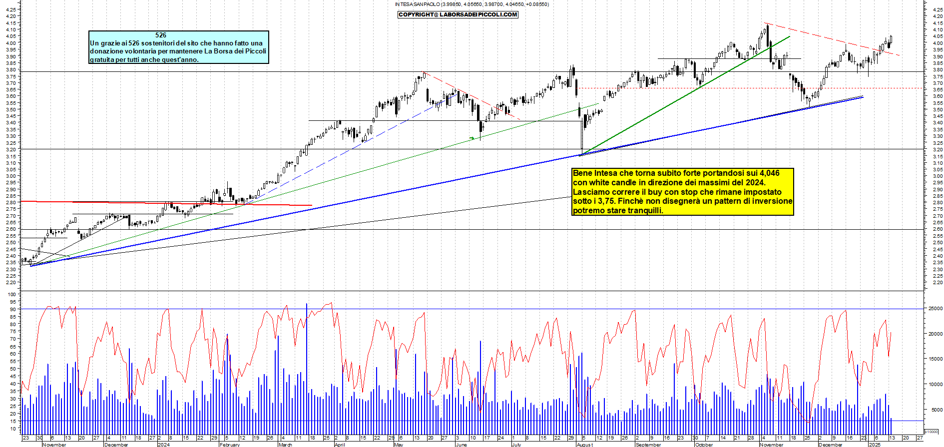 Grafico e analisi tecnica delle azioni Intesa SanPaolo
