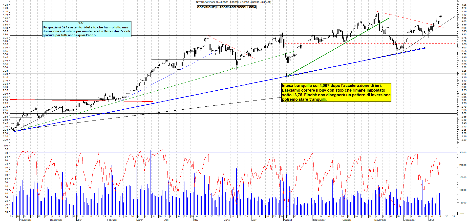 Grafico e analisi tecnica delle azioni Intesa SanPaolo