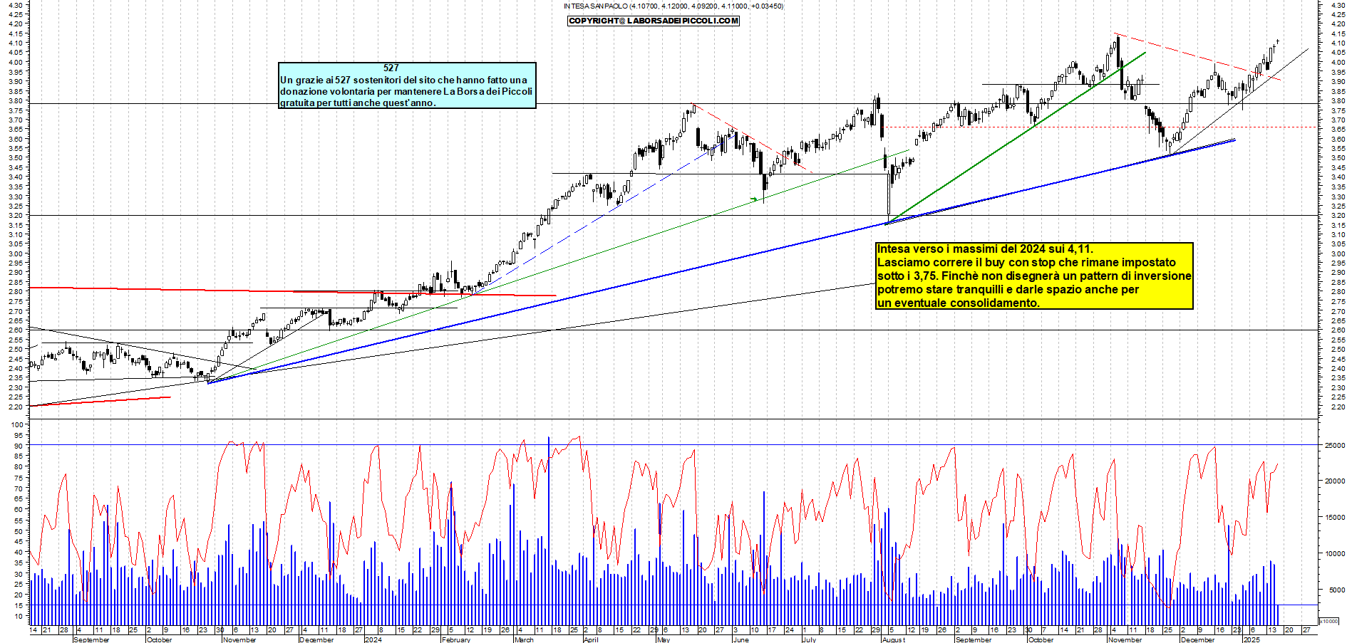 Grafico e analisi tecnica delle azioni Intesa SanPaolo