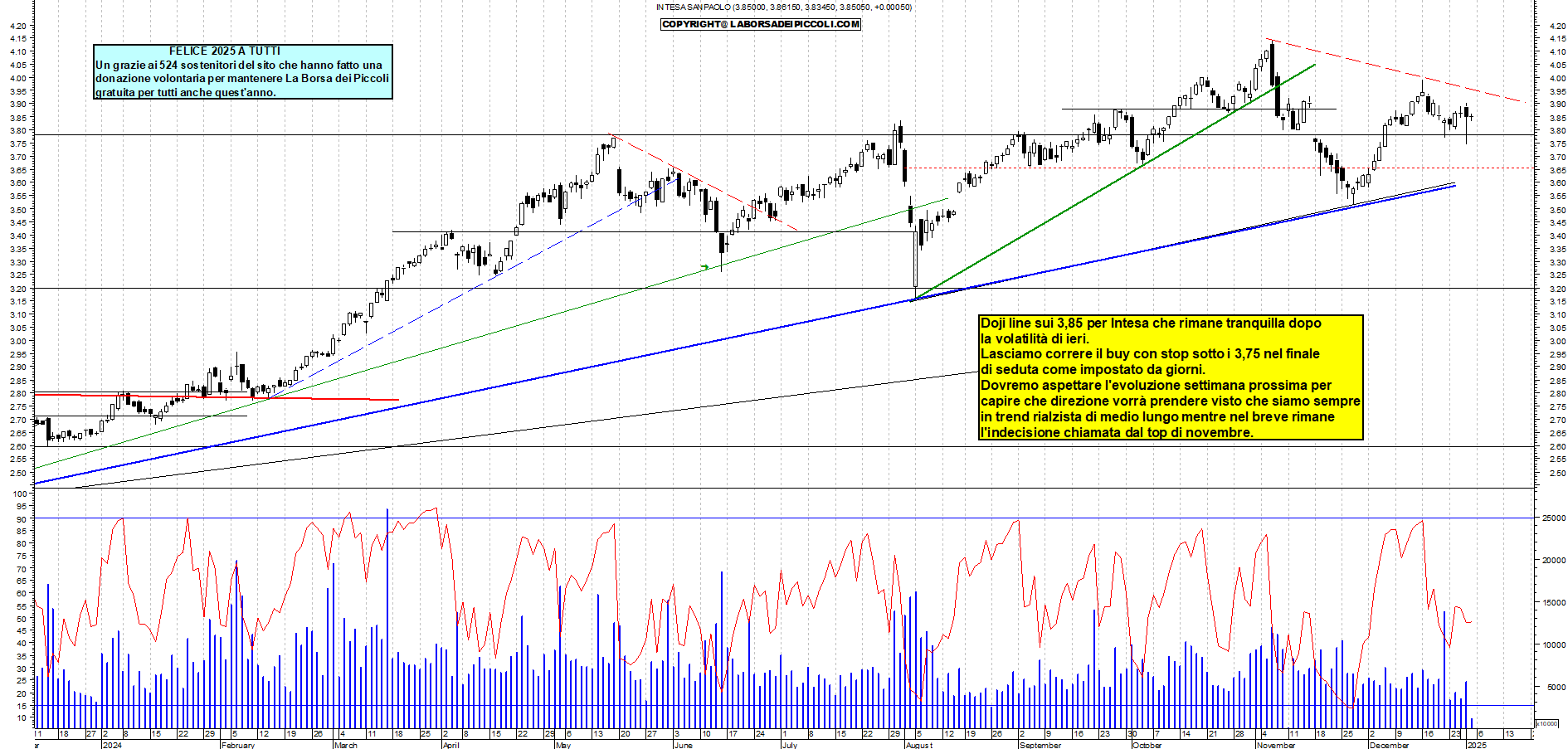 Grafico e analisi tecnica delle azioni Intesa SanPaolo