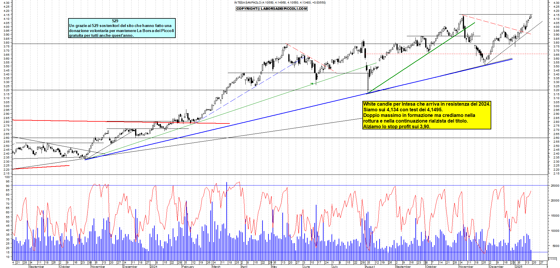 Grafico e analisi tecnica delle azioni Intesa SanPaolo