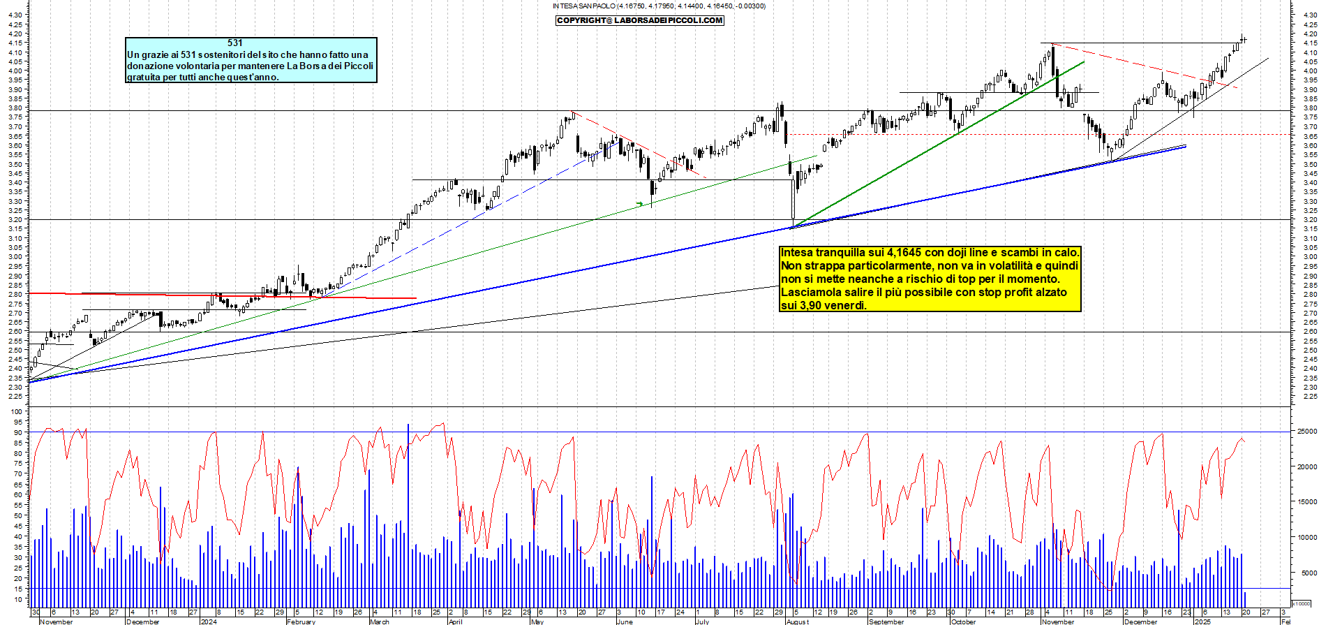 Grafico e analisi tecnica delle azioni Intesa SanPaolo