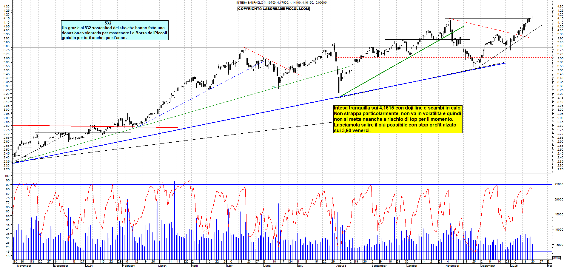Grafico e analisi tecnica delle azioni Intesa SanPaolo