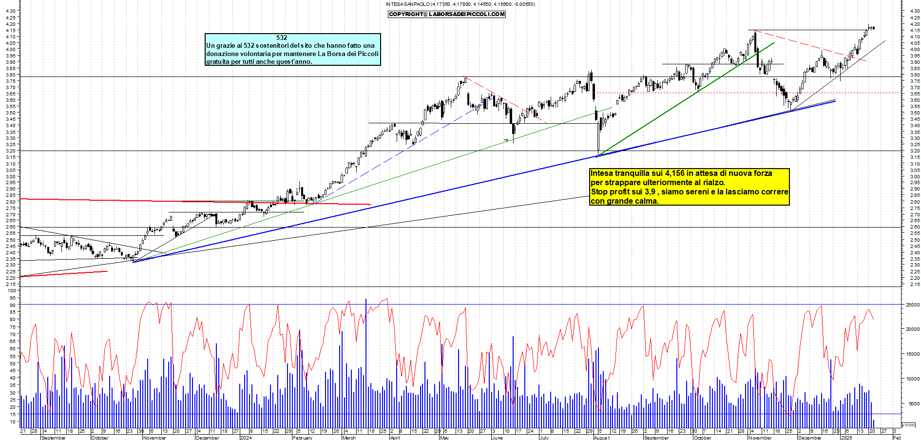 Grafico e analisi tecnica delle azioni Intesa SanPaolo
