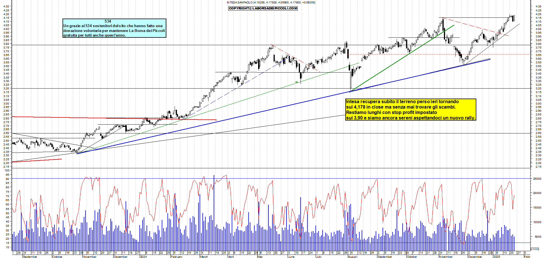 Grafico e analisi tecnica delle azioni Intesa SanPaolo