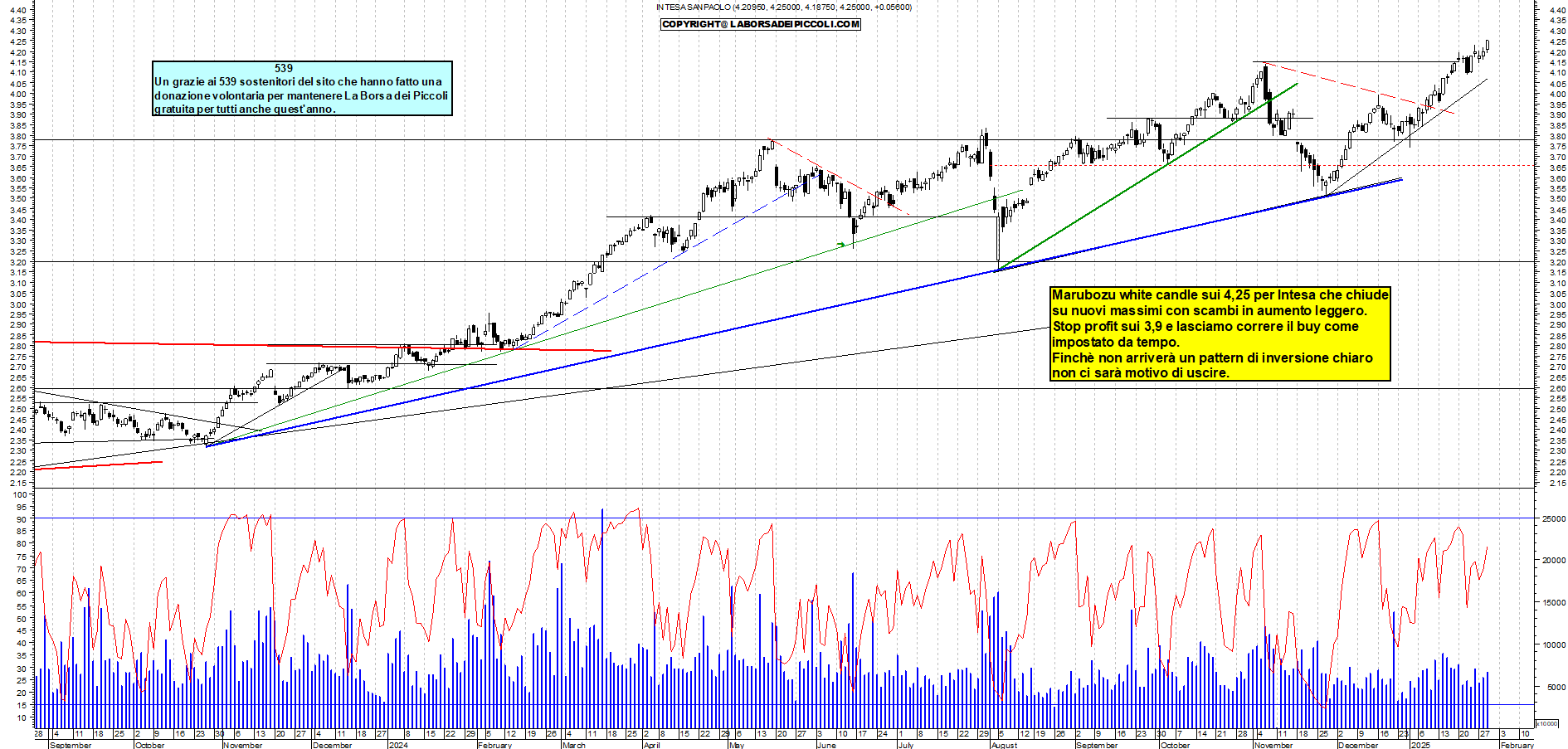Grafico e analisi tecnica delle azioni Intesa SanPaolo